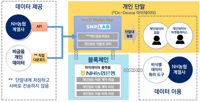 농협은행과 SNPLAB이 구상한 마이데이터 플랫폼 구조.(자료=NH농협은행)