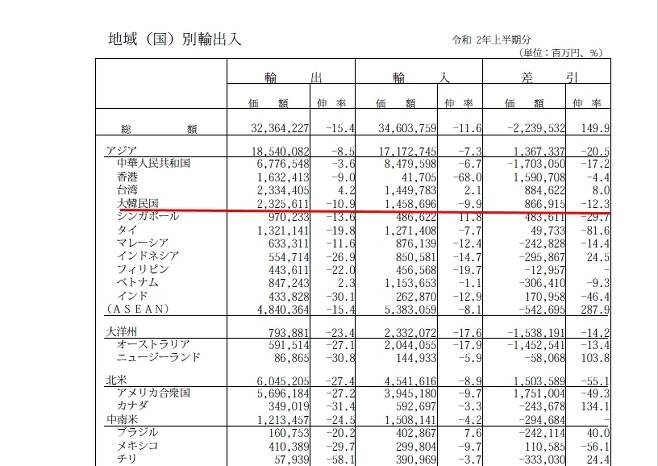 일본 올 상반기 수출입 동향. [자료=일본 재무성]