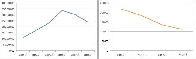 서울시 주택재개발사업 추진 실적면적과 길고양이 개체수 감소 추이./자료=서울시