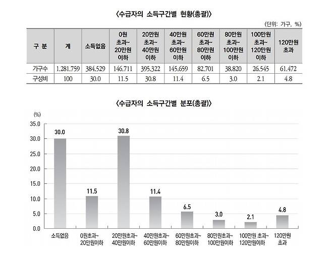 기초생활보장수급자 소득 현황 [보건복지부 제공. 재판매 및 DB 금지]