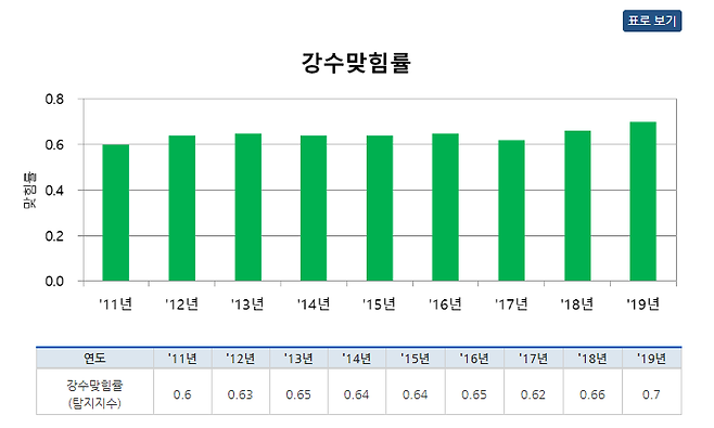 우리나라 강수맞힘확률(POD)는 최근 3년간 꾸준히 증가, 그러나 일본보다는 낮다.