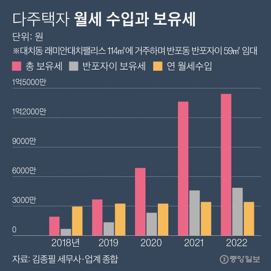 다주택자 월세 수입과 보유세. 그래픽=박경민 기자 minn@joongang.co.kr