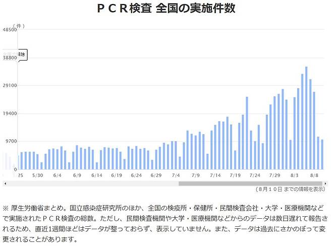 일본 하루 PCR 검사 건수 [NHK 홈페이지 캡처, 재판매 및 DB 금지]
