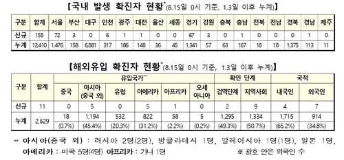 15일 신종 코로나바이러스 감염증(코로나19) 확진자 현황 [중앙방역대책본부 제공. 재판매 및 DB 금지]