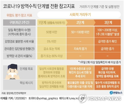 [그래픽] 코로나19 방역수칙 단계별 전환 참고지표 (서울=연합뉴스) 이재윤 기자 = 문재인 대통령은 21일 서울시 방역 상황을 점검하고자 서울시청을 방문한 자리에서 현 상황을 "코로나19가 우리나라에 들어온 이후 최대의 위기"라면서 "서울의 방역이 무너지면 전국 방역이 무너질 수 있다"고 방역 방해 행위에 사실상 전면전을 선포했다.      코로나19 확산세가 잡히지 않아 사회적 거리두기가 3단계로 격상하는 등의 상황이 오면 경제활동도 대부분 중단된다.      yoon2@yna.co.kr      트위터 @yonhap_graphics  페이스북 tuney.kr/LeYN1