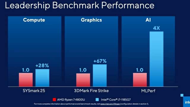 인텔이 제시한 i7-1185G7 / AMD 라이젠 7 4800U 성능 비교 자료. (자료=인텔)
