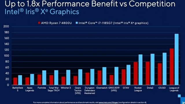 AMD 라이젠 7 4800U / 인텔 i7-1185G7 게임 성능 비교. (자료=인텔)
