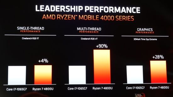 지난 1월 AMD가 공개한 인텔/AMD 프로세서 간 성능 비교 결과. (사진=지디넷코리아)