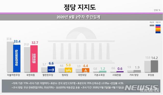 [서울=뉴시스] 리얼미터 9월 2주차 정당 지지도 (자료 = 리얼미터 제공)