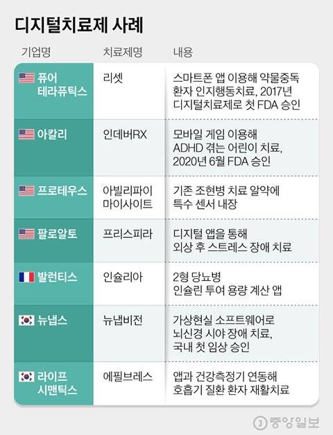 디지털치료제 사례. 그래픽=김현서 kim.hyeonseo12@joongang.co.kr
