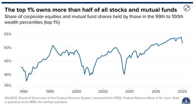 미국 부자 상위 1%의 주식과 뮤추얼펀드 보유 비중