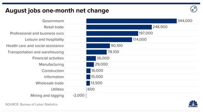미국 8월 업종별 취업자 증가 규모