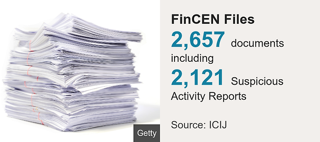 FinCEN Files. [ 2,657 documents including ],[ 2,121 Suspicious Activity Reports ], Source: Source: ICIJ, Image: A big pile of papers
