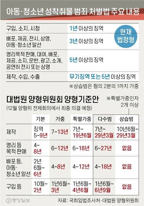 디지털 성범죄 양형기준안. 그래픽=신재민 기자 shin.jaemin@joongang.co.kr