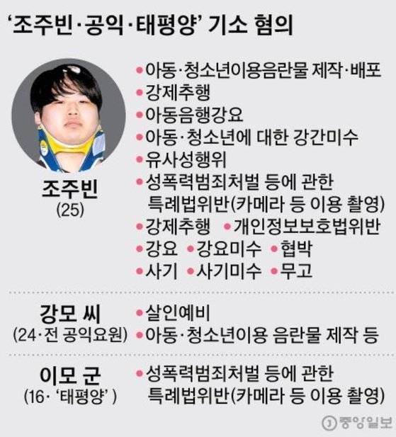 조주빈과 공범들 기소 혐의. 그래픽=박경민 기자 minn@joongang.co.kr
