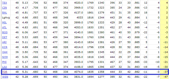 [자료] 메이저리그 30개 구단의 DRS(수비 기여도) 순위. 토론토는 -37점으로 29위에 그치고 있다. 다저스는 +24점으로 전체 3위, 세인트루이스는 +36점으로 전체 1위다(자료=베이스볼레퍼런스)