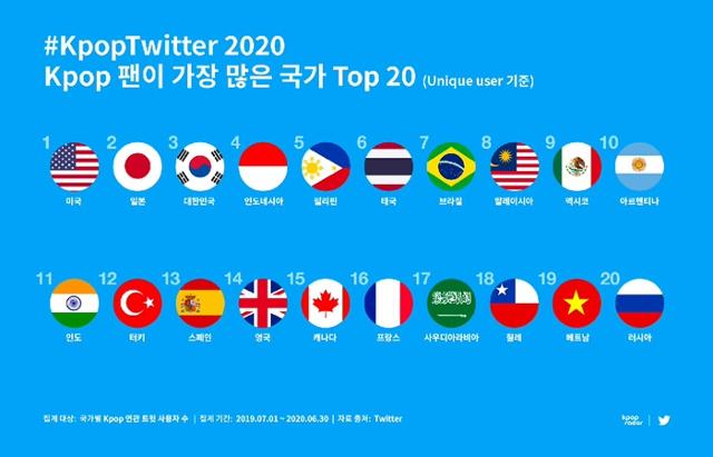 K팝 관련 콘텐츠를 트윗하는 이용자가 가장 많은 국가 순위. 1위는 미국이다. 트위터 제공