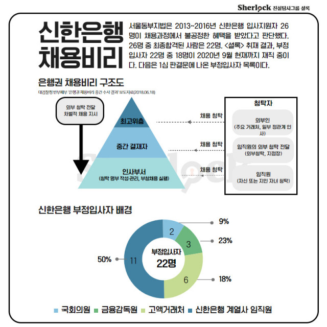 ▲ 신한은행 채용비리 인포그래픽 2 ⓒ셜록(최유진)