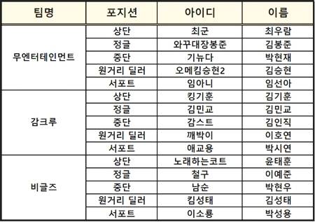롤 크루대전에 참가한 무엔터테인먼트와 감크루, 비글즈의 크루 및 크루원.