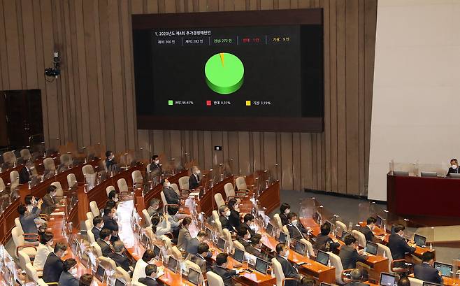 22일 국회 본회의에서 '2020년도 제4회 추가경정예산안'이 통과되고 있다./국회사진기자단
