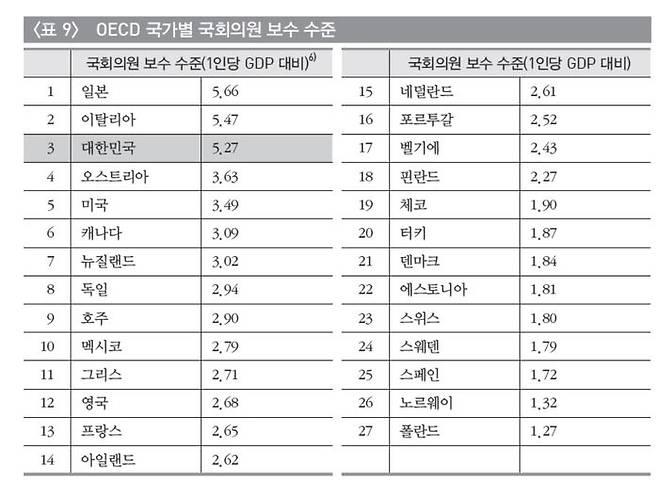 자료=임도빈, 정부경쟁력 2015 보고서, 서울대학교 한국행정연구소 연구총서