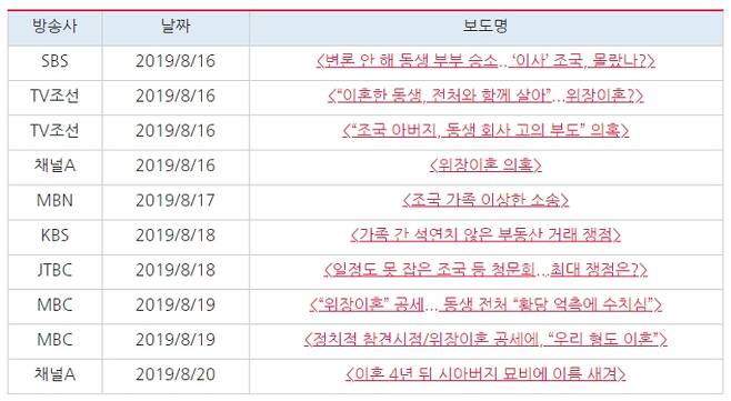 ▲ 지난해 8월16일부터 23일까지 '조국 동생' 의혹 관련 방송보도 목록. 표=민주언론시민연합