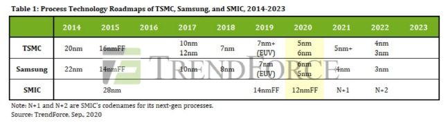 2014-2023 TSMC·삼성전자·SMIC 기술 공정 로드맵.ⓒ삼성전자