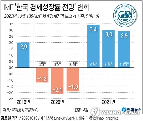 [그래픽] IMF '한국 경제성장률' 전망 변화