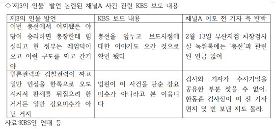 ‘제3의 인물’ 발언 논란된 채널A 사건 관련 KBS 보도 내용