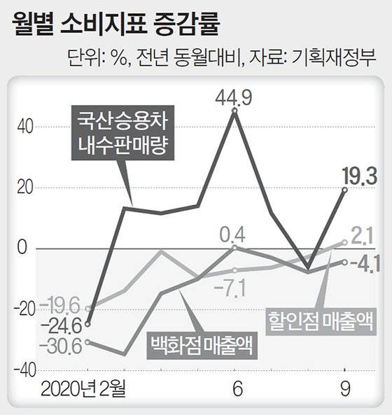 월별 소비지표 증감률