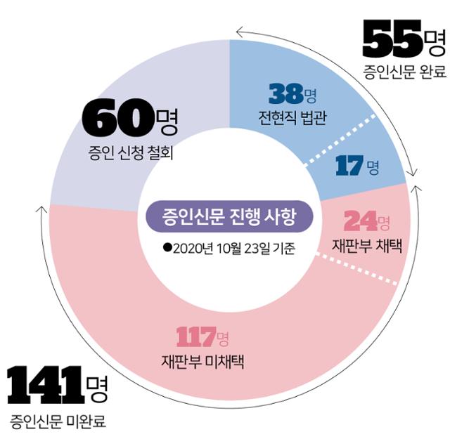 증인신문 진행 사항