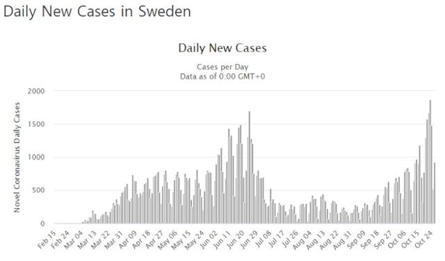 스웨덴 일일 확진자 수 변화 추이. 월드오미터 홈페이지