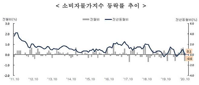 통계청 제공