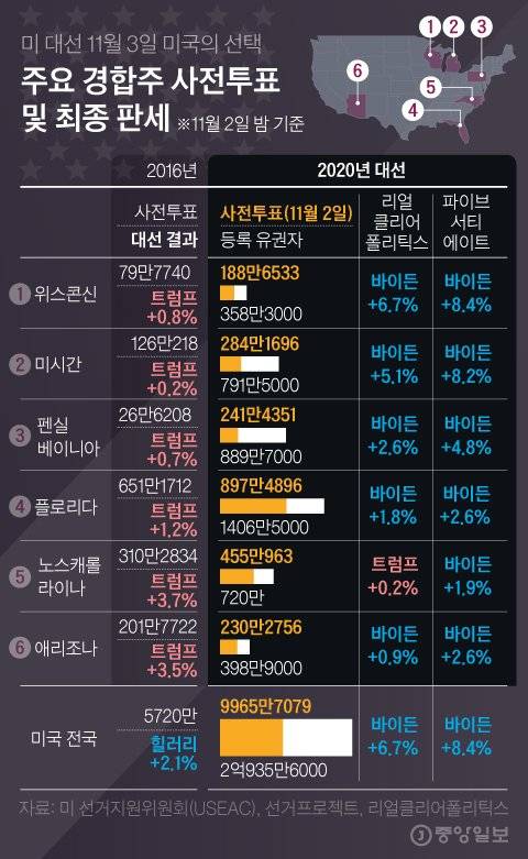 주요 경합주 사전투표 및 최종 판세. 그래픽=김영옥 기자 yesok@joongang.co.kr