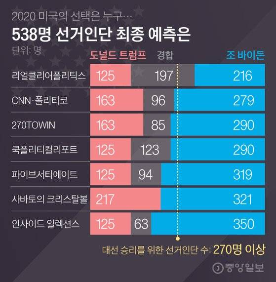 538명 선거인단 최종 예측은. 그래픽=김영옥 기자 yesok@joongang.co.kr