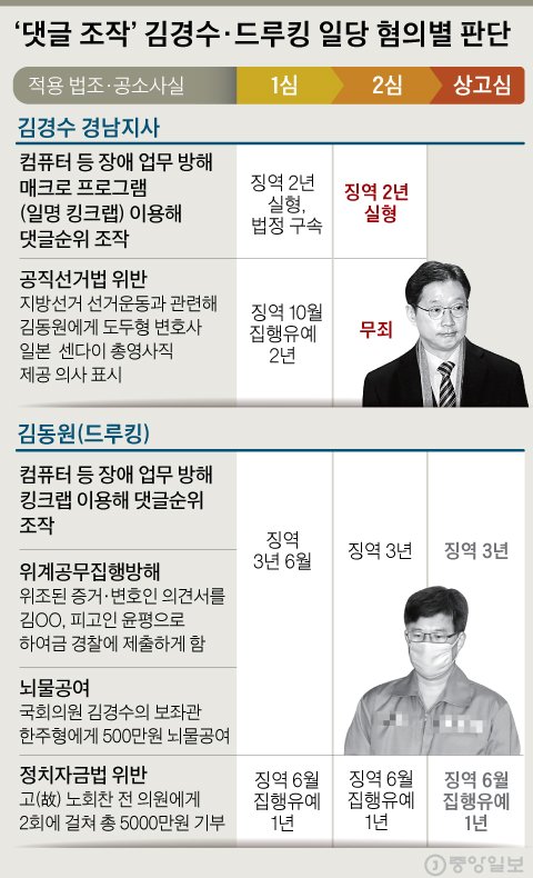 ‘댓글 조작’ 김경수·드루킹 일당 혐의별 판단. 그래픽=신재민 기자