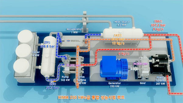 한국기계연구원이 개발한 250kW급 초임계 CO2 발전 시스템의 구조./기계연 제공