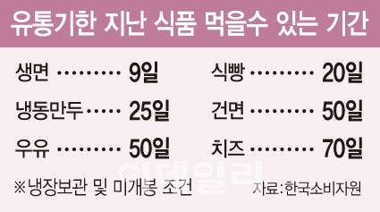 유통기한 지난 식품 먹을수 있는 기간(표=문승용 기자)