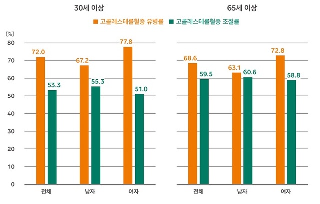 [서울=뉴시스] [그래프] 당뇨병 환자의 고콜레스테롤혈증 유병률과 조절률, 대한당뇨병학회 'Diabetes Fact Sheet in Korea, 2020'
