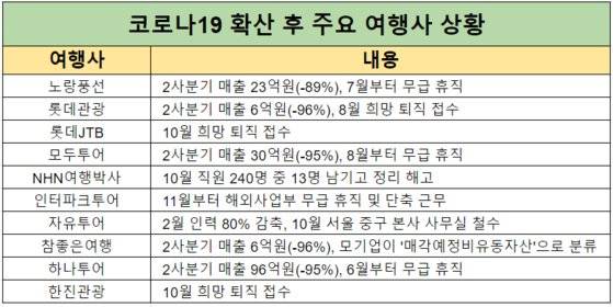 주요 여행사 현황. 중앙일보 취재 종합.