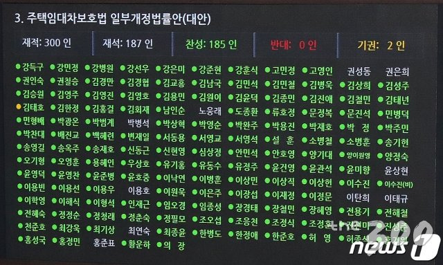 (서울=뉴스1) 박세연 기자 = 30일 오후 서울 여의도 국회에서 열린 제380회국회(임시회) 제7차 본회의에서 주택임대차보호법 일부개정법률안이 재적 300인, 재석187인, 찬성185인, 기권2인으로 가결되고 있다. 2020.7.30/뉴스1