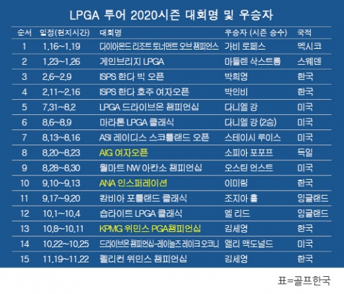 미국여자프로골프(LPGA) 투어 2020시즌 우승자 명단. 김세영 프로, 펠리컨 위민스 챔피언십 우승. 표=골프한국