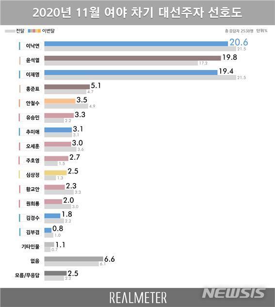 [서울=뉴시스]리얼미터 11월 차기 대선주자 선호도 여론조사 (자료 = 리얼미터 제공) 2020.11.30