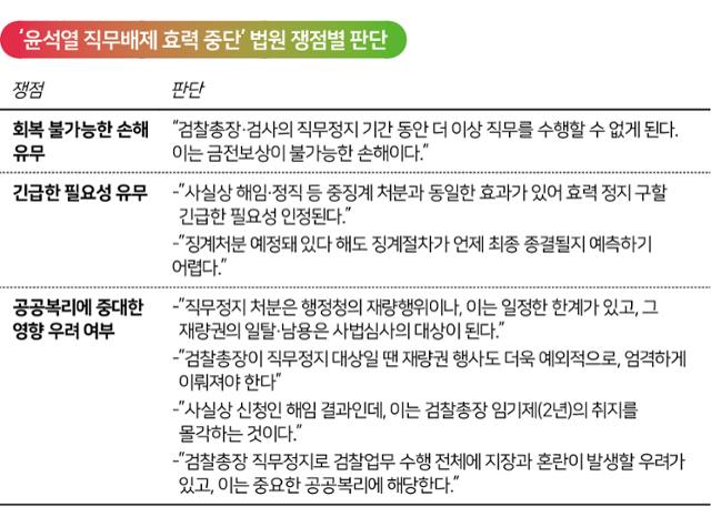 ‘윤석열 직무배제 효력 중단’ 법원 쟁점별 판단