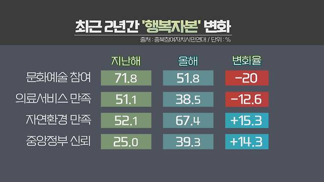 최근 2년간 '행복자본' 변화 [KBS 9시 충북뉴스 / 2020.12.03]