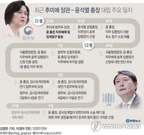 [그래픽] 최근 추미애 장관 - 윤석열 총장 대립 주요 일지