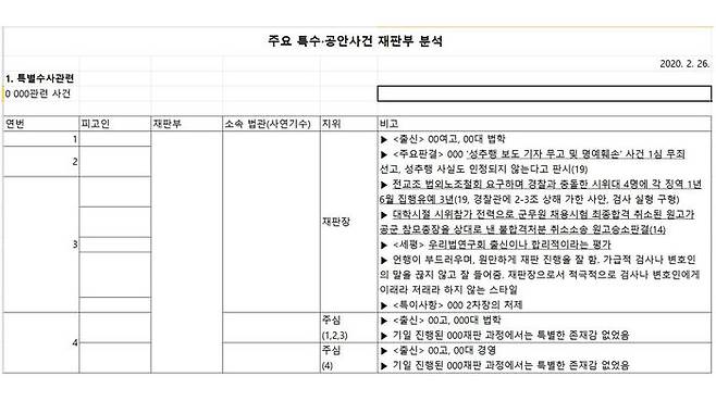윤석열 총장 측이 제공한 '주요 특수·공안사건 재판부 분석' 문건 1쪽 내용