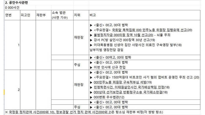 윤석열 총장 측이 제공한 '주요 특수·공안사건 재판부 분석' 문건 7쪽 내용