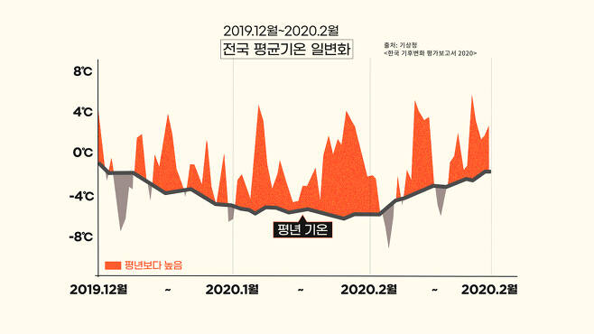 전국 평균기온 일변화 [허연주·변정하 디자이너/yeonjoo11@heraldcorp.com] 출처:기상청
