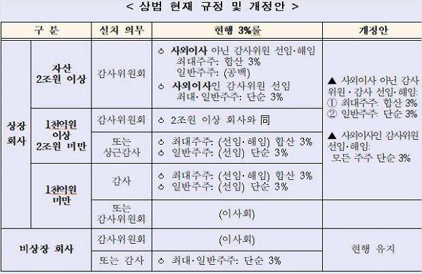 국회 본회의를 통과한 상법 개정안은 감사위원을 분리선출해 감사위원회 위원의 독립성을 확보하도록했다 (자료=법무부 제공)